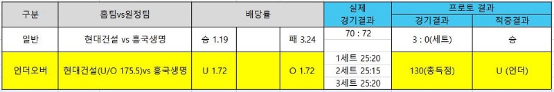 스포츠토토-배구토토-언더오버-UO 예시 토토 토토사이트 스포츠토토존